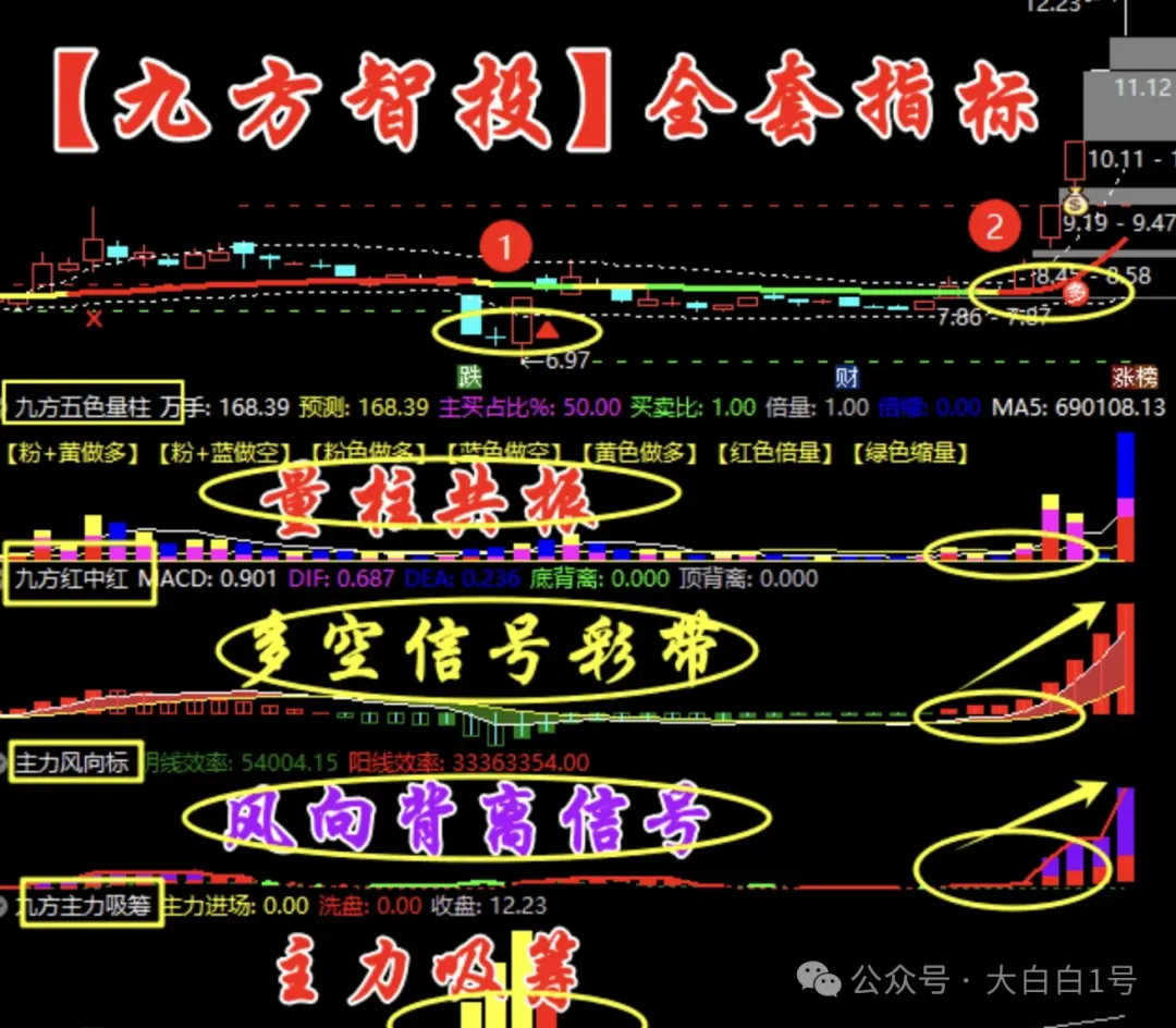 大名鼎鼎的《九f利器》全套指标4主4附3选股 一路长虹！-52指标