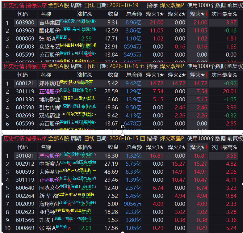 图片[1]-烽火双星尾排，尾盘排序工具，14.55分锁定标的！源码无限制，支持手机电脑同时使用。-52指标