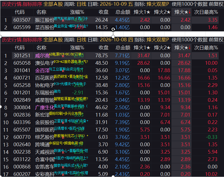 图片[4]-烽火双星尾排，尾盘排序工具，14.55分锁定标的！源码无限制，支持手机电脑同时使用。-52指标