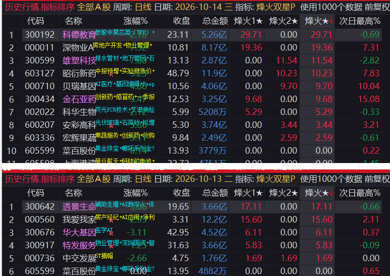 图片[2]-烽火双星尾排，尾盘排序工具，14.55分锁定标的！源码无限制，支持手机电脑同时使用。-52指标