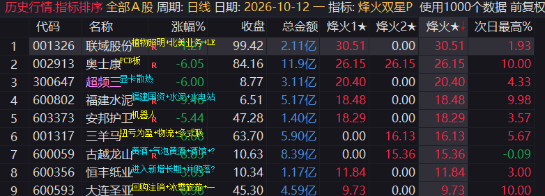 图片[3]-烽火双星尾排，尾盘排序工具，14.55分锁定标的！源码无限制，支持手机电脑同时使用。-52指标