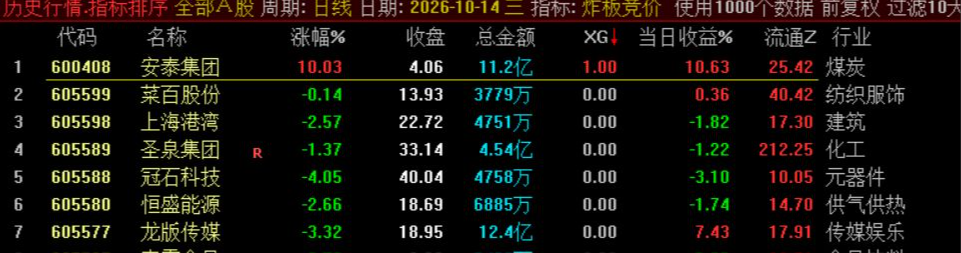 图片[2]-〖炸板竞价〗副图/选股 集合竞价筛选至强个股低吸 源码介绍-52指标