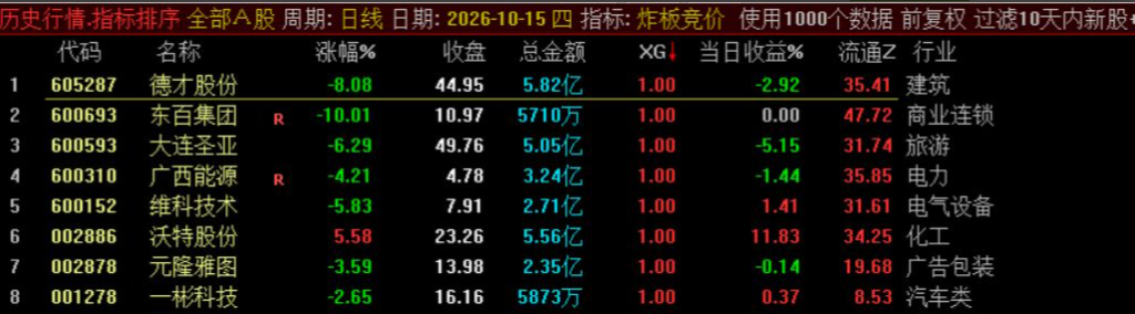 图片[3]-〖炸板竞价〗副图/选股 集合竞价筛选至强个股低吸 源码介绍-52指标