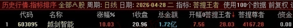 图片[4]-通达信【菩提王者竞价】悟道版，早盘核心竞价排序指标，不可回测历史！源码开放永久使用！-52指标